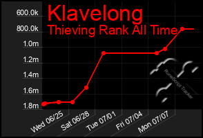 Total Graph of Klavelong