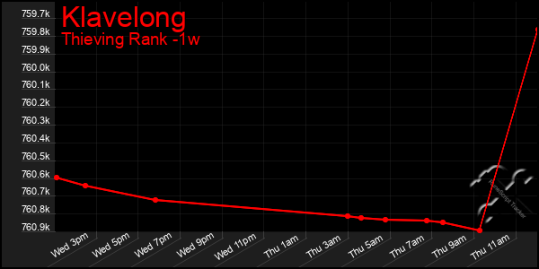 Last 7 Days Graph of Klavelong
