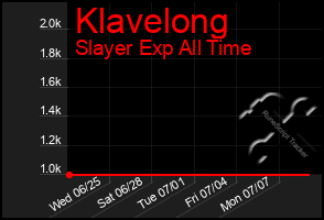 Total Graph of Klavelong