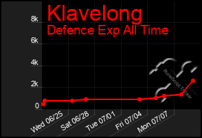 Total Graph of Klavelong