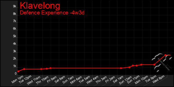 Last 31 Days Graph of Klavelong