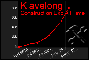 Total Graph of Klavelong
