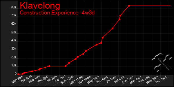 Last 31 Days Graph of Klavelong