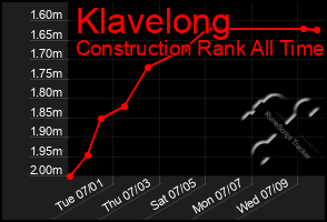 Total Graph of Klavelong