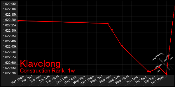 Last 7 Days Graph of Klavelong