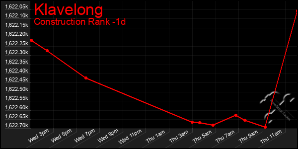 Last 24 Hours Graph of Klavelong