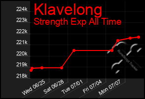 Total Graph of Klavelong