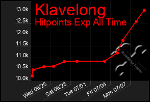 Total Graph of Klavelong