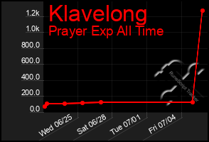 Total Graph of Klavelong