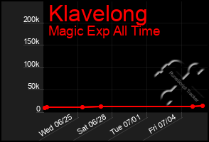 Total Graph of Klavelong