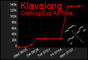 Total Graph of Klavelong