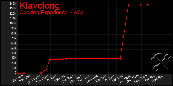 Last 31 Days Graph of Klavelong
