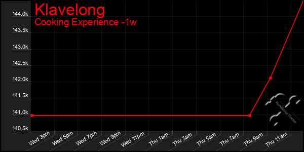 Last 7 Days Graph of Klavelong