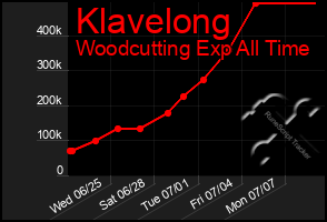 Total Graph of Klavelong