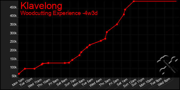 Last 31 Days Graph of Klavelong