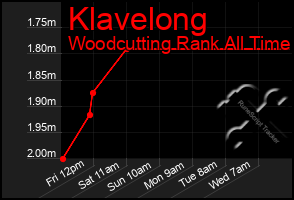 Total Graph of Klavelong