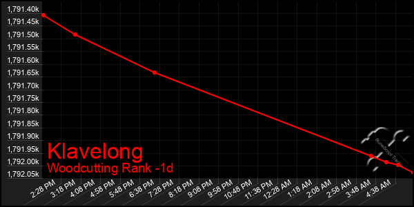Last 24 Hours Graph of Klavelong