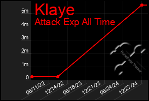 Total Graph of Klaye