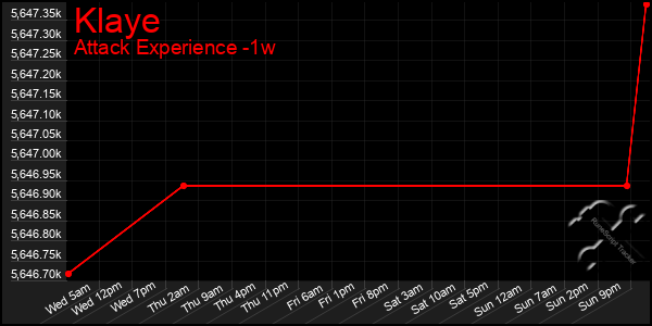 Last 7 Days Graph of Klaye