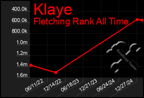 Total Graph of Klaye