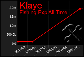 Total Graph of Klaye