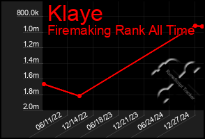 Total Graph of Klaye