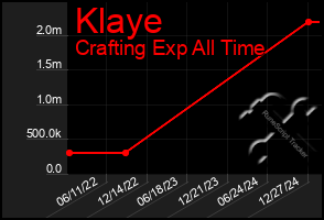 Total Graph of Klaye