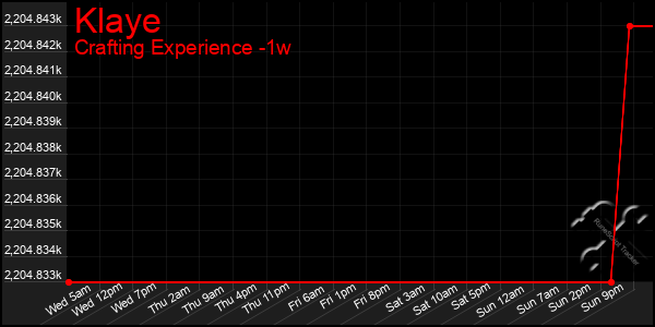 Last 7 Days Graph of Klaye