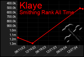 Total Graph of Klaye