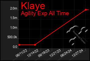 Total Graph of Klaye