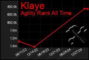 Total Graph of Klaye