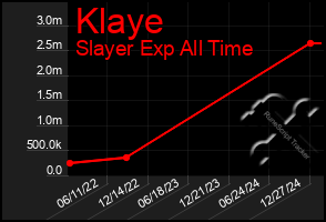 Total Graph of Klaye