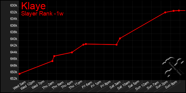 Last 7 Days Graph of Klaye