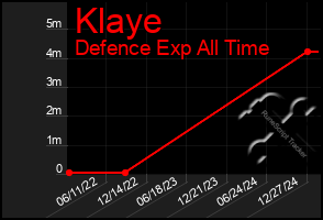 Total Graph of Klaye