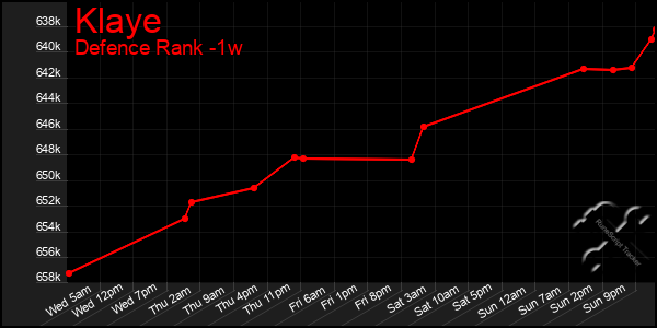 Last 7 Days Graph of Klaye