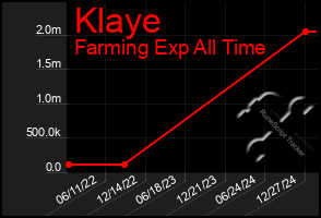 Total Graph of Klaye