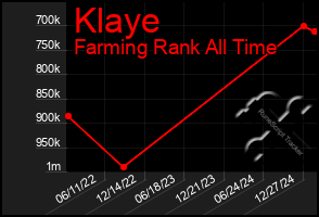 Total Graph of Klaye