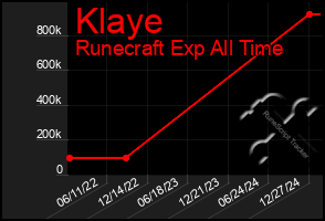 Total Graph of Klaye