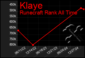 Total Graph of Klaye