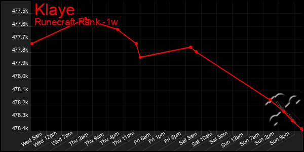 Last 7 Days Graph of Klaye