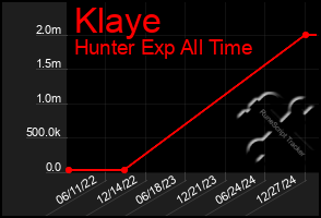 Total Graph of Klaye