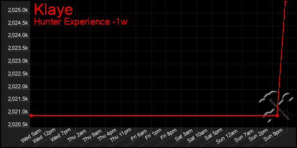 Last 7 Days Graph of Klaye