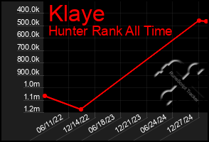 Total Graph of Klaye