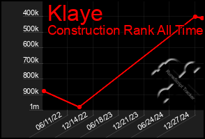 Total Graph of Klaye