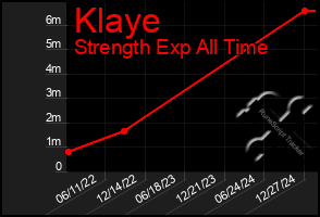 Total Graph of Klaye