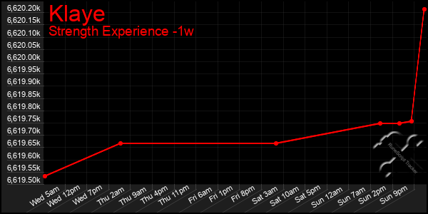 Last 7 Days Graph of Klaye