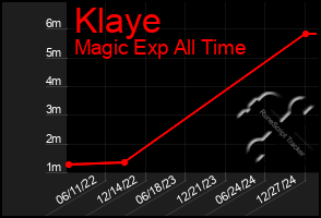 Total Graph of Klaye