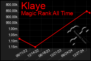 Total Graph of Klaye