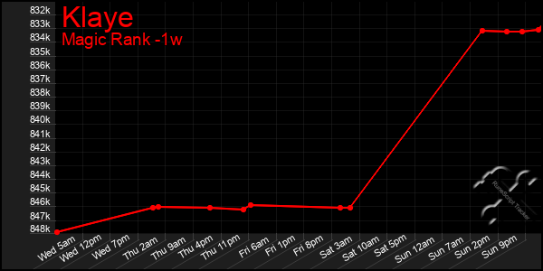 Last 7 Days Graph of Klaye