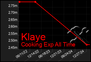 Total Graph of Klaye